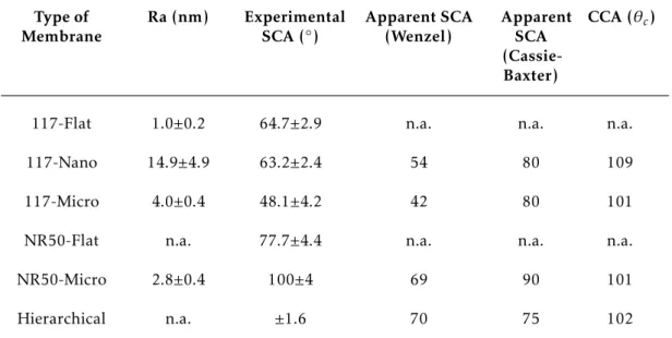 Table 3.2: Wettability of the Nafion ® based membranes studied in this work.