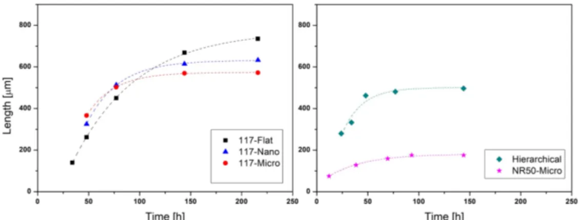 Figure 3.11: Length of crystals observed versus time for the nucleant membranes studied in this work.