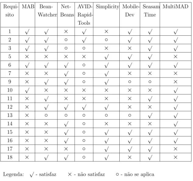 Tabela 4.1: Compara¸c˜ao das ferramentas relacionadas e o MultiMAD em fun¸c˜ao dos requisitos