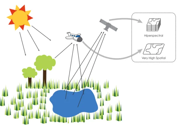 Figure 1.1: An illustration of multimodal data acquisition. The figure shows two different platforms: a plane and a satellite; carrying sensors which extract different information (spectral and spatial) over the same region, creating a multimodal  per-spec