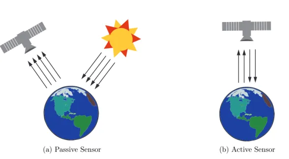 Figure 2.1: An illustration of the active and passive sensors. (a) A passive sensor receiving electromagnetic radiation emitted by the sun and reflected onto the surface of Earth (b) An active sensor emitting internal stimuli onto the surface of the Earth 