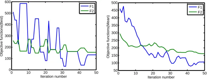 Figure 4.7: The value of objective functions in iterations.