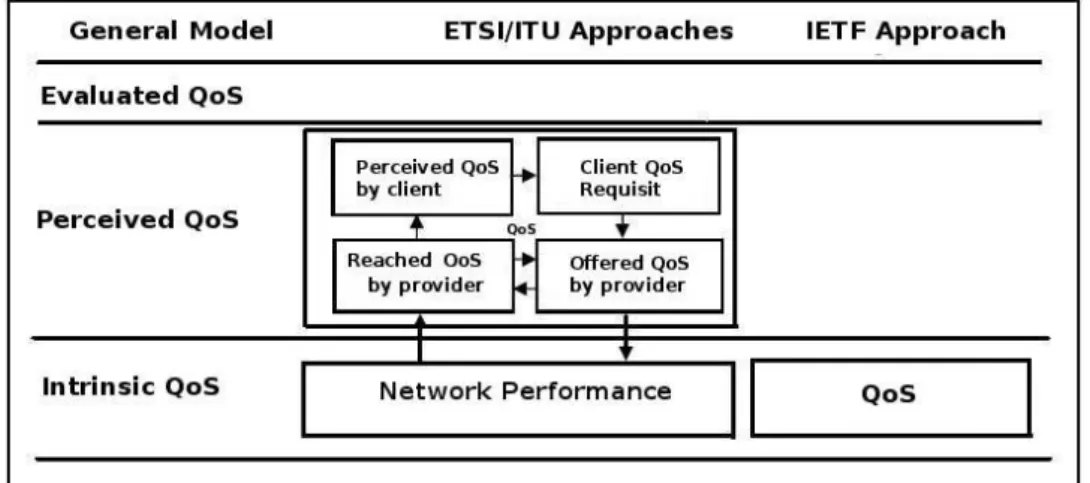 Figure 2.2: The general model of QoS within the approaches provided by ETSI / ITU and IETF