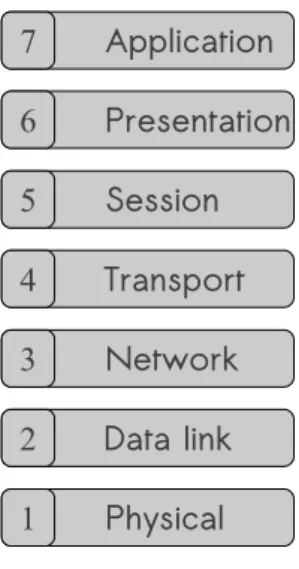 Figure 2.3: The seven layers of OSI model.