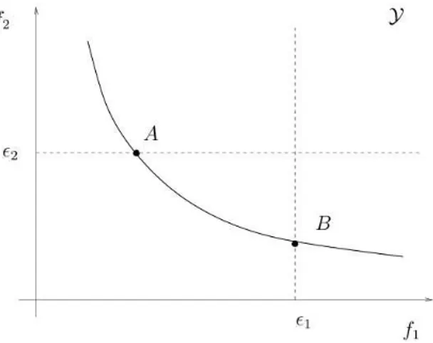 Figure 4.3: Representation of two points of the Pareto-optimal set P attained with ǫ- ǫ-constraint method