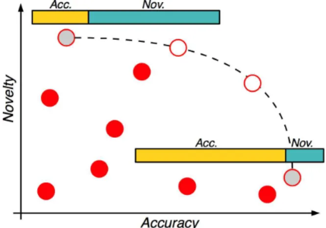 Figure 3.3 illustrates this process, in two dimensions (for simplicity). The grey individuals represent the Pareto Frontier