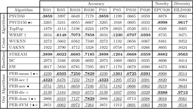 Table 4.3: Results for Recommendation Algorithms on the Last.fm dataset, with the three objectives (i.e., accuracy, novelty, and diversity)