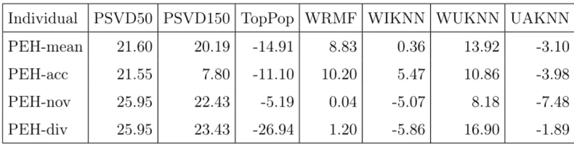 Table 4.4: Constituent algorithms’ weights for different individuals, Movielens