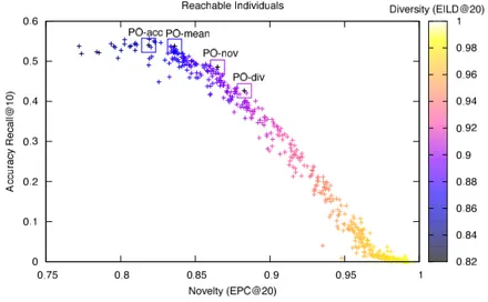 Figure 4.3: Individuals lying in the Pareto frontiers for Movielens.