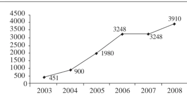 Figure 3. Evolution of BPC coverage.