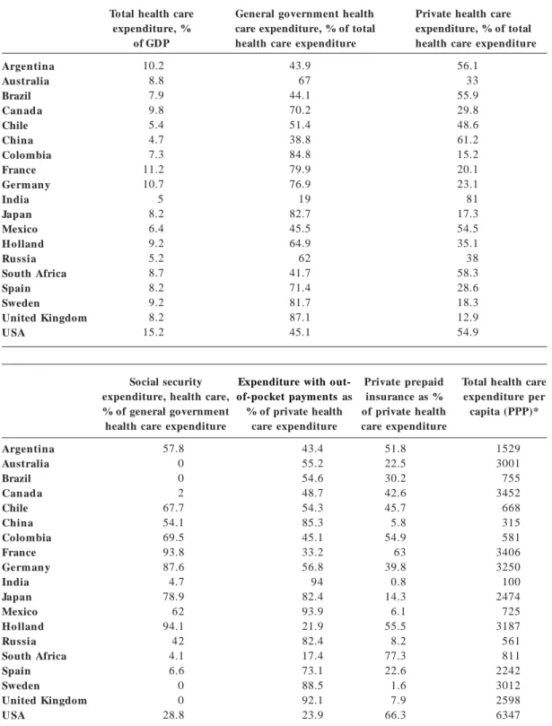 Table 1. Health care sector financing, selected countries, national account systems, 2005.