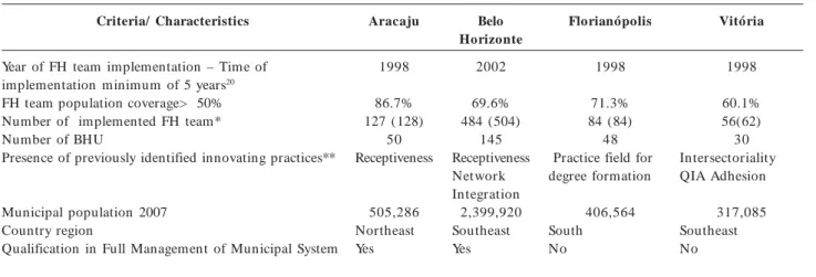 Table 1.  Selection criteria and characteristics of the towns studied, 2007.