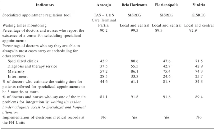 Table 4. Indicators for Family Health Strategy integration to the health care network, four large urban centers, 2008.