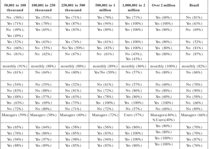 Table 2 systematizes the MHCs’ performance according to the 18 variables selected and the size of the population