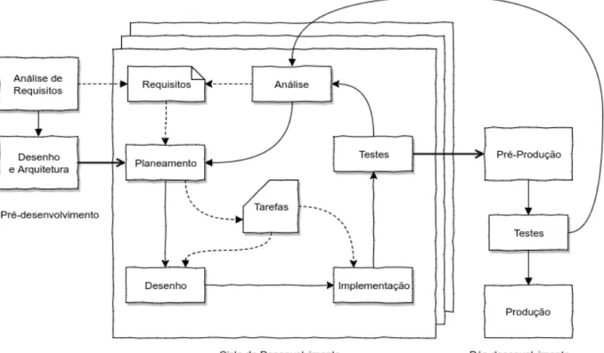 Figura 4.1: Diagrama do processo de desenvolvimento.