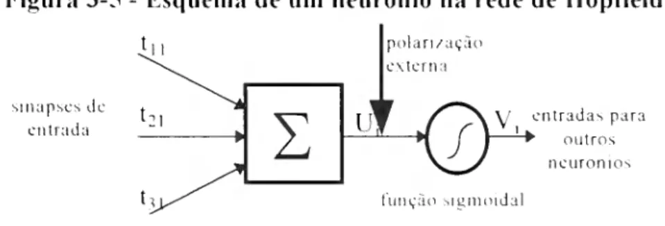 Figura 3-5 - Esquema de um ueuróuio ua rede de Hopfield 