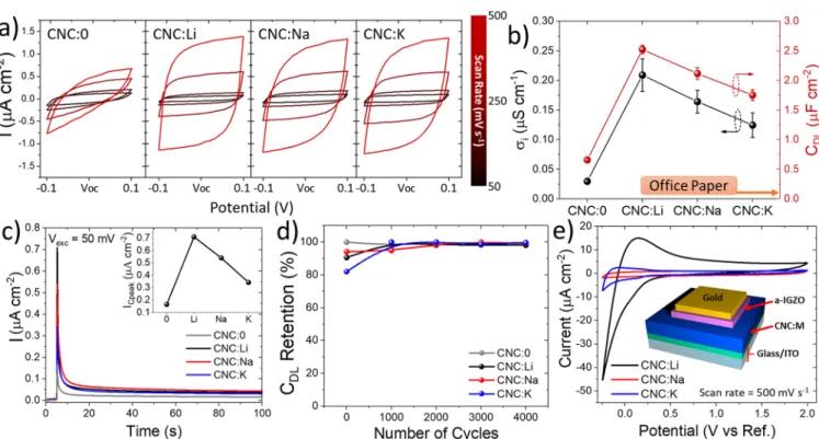 Figure 5. Cyclic voltammetry (CV) and chronoamperometry. (a) CV of the ﬁlms with ±100 mV around open circuit potential (V OC ) at diﬀerent scan rates