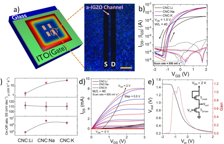 Figure 5b summarizes ionic conductivity and C DL obtained through EIS and CV, respectively (taking CNC ﬁ lm thickness