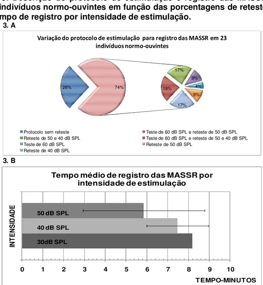 Figura  3:  Descrição  do  protocolo  de  estimulação  e  registro  das  MASSR  em 23 indivíduos normo-ouvintes em função das porcentagens de reteste  e do tempo de registro por intensidade de estimulação