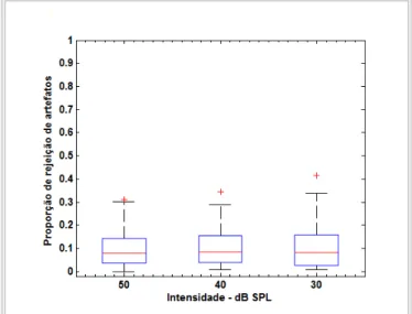 Figura  4:  Descrição  das  proporções  de  rejeições  de  artefatos  nos  registros das MASSR nas intensidades de 50, 40 e 30 dB SPL 