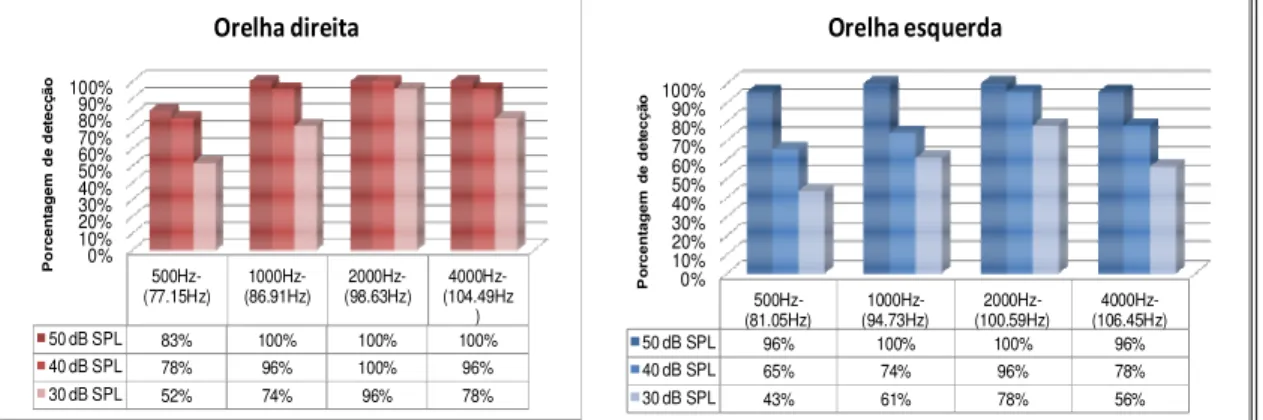 Figura  9:  Porcentagem  de  detecção  das  frequências  testadas  utilizando  a  técnica ORD MSC em função da intensidade de estimulação