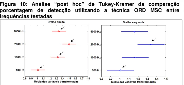 Figura  10:  Análise  “post  hoc”  de  Tukey-Kramer  da  comparação  da  porcentagem  de  detecção  utilizando  a  técnica  ORD  MSC  entre  as  frequências testadas 
