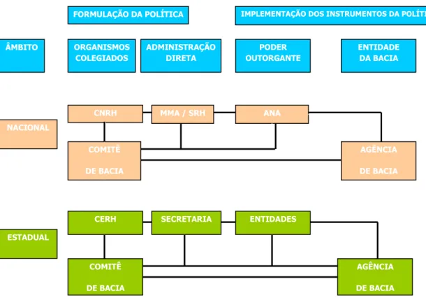 Figura 6: Organograma do Sistema Nacional de Gerenciamento de Recursos Hídricos (NUNES JR, 2007)