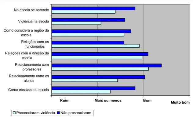 GRÁFICO  7:  Alunos  que  presenciaram  violência  x  Alunos  que  não  presenciaram violência (Escola Avenida) 