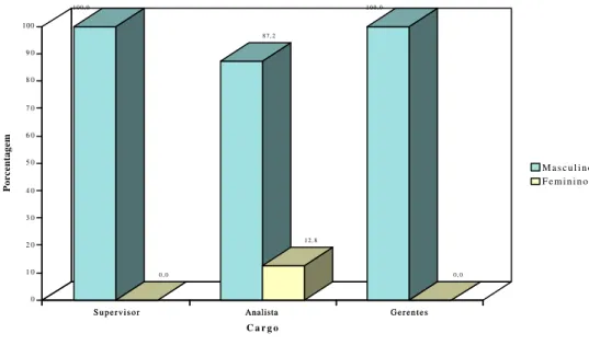 GRÁFICO 1 - Freqüência da amostra quanto ao sexo, por cargo.