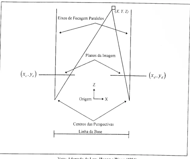 Figura 3.4 - Exemplo de uma geometria para visão estereoscópica 
