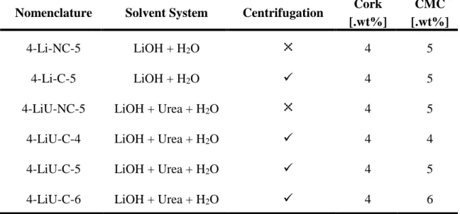 Table 1: Nomenclature of the developed cork-based electrolyte membranes. 