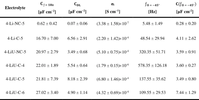 Table 2: Parameter results from EIS measurements on cork-based electrolyte. 