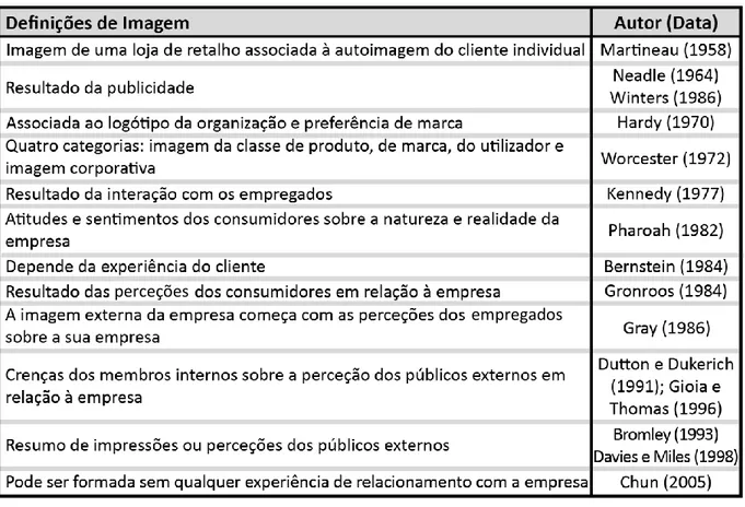 Tabela 1: Conceitos de Imagem  Fonte: Adaptado de Chun (2005)  
