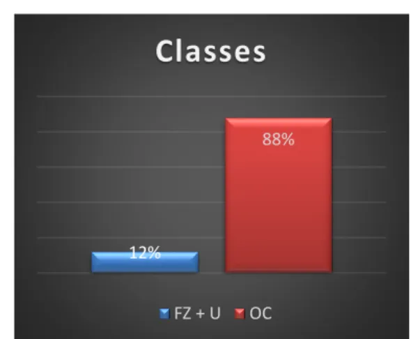 Gráfico 17 - Classes NO_S freq. absolutas  Gráfico 18 - Classes NO_S freq. relativas 