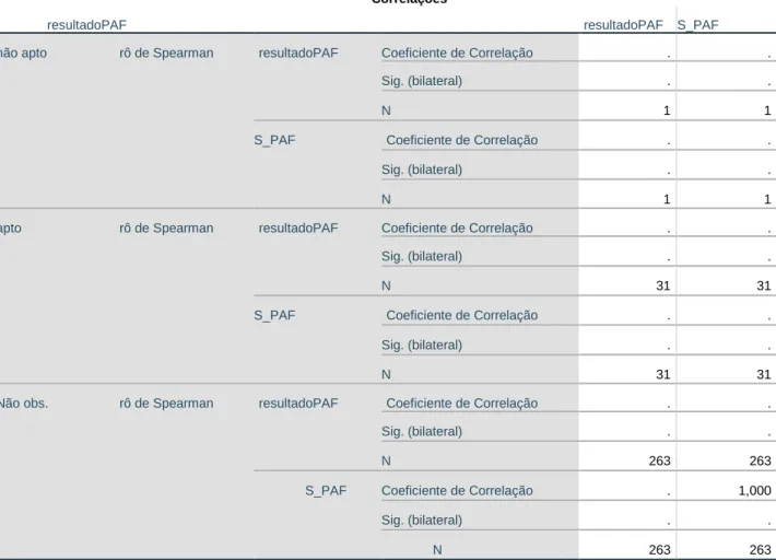Tabela 3 - coeficiente de correlação (rô) de Spearman 