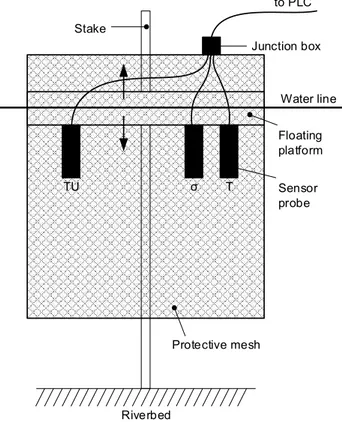 Fig. 3. Installation of the sensors in the aquatic environment. 
