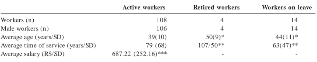 Table 1. Demographic and occupational data of the workers from a bus transportation company of Belo Horizonte/Brazil – results from the preliminary step.