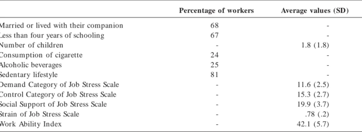 Table 3 displays the linear correction coefficients between some of the variables. Negative  associa-tions were found between WAI and job strain,  be-tween WAI and the demand category of the JSS, between the control category and job strain of the JSS, betw