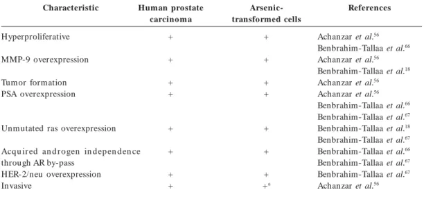 Table 2. Characteristics in common between human prostate carcinoma cells and arsenic-transformed human prostate epithelial cells.