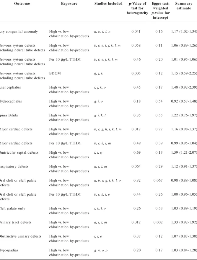 Table 2. Summary of meta-analyses of epidemiological studies on chlorinated disinfection by-products and adverse reproductive outcomes.