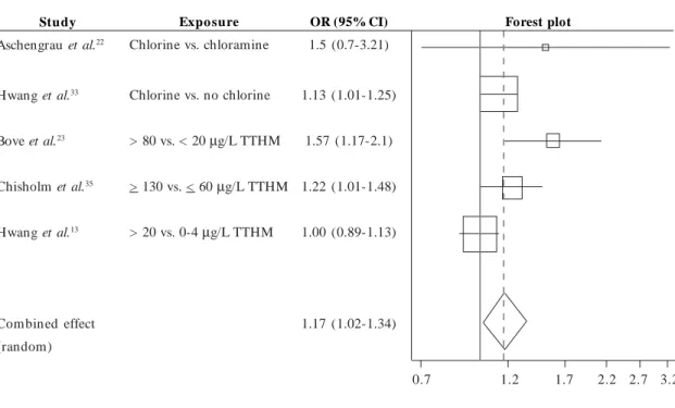 Figure 1.     Study and summary risk estimates for any congenital anomalies and chlorination by-products