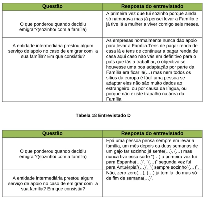 Tabela 18 Entrevistado D 