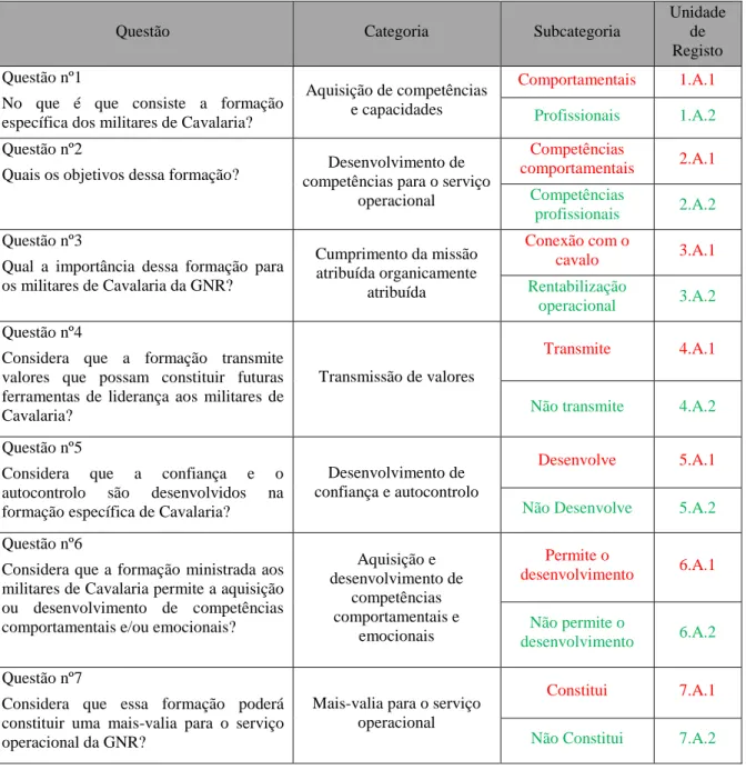 Tabela 10 - Codificação Alfanumérica e cromática das entrevistas. 