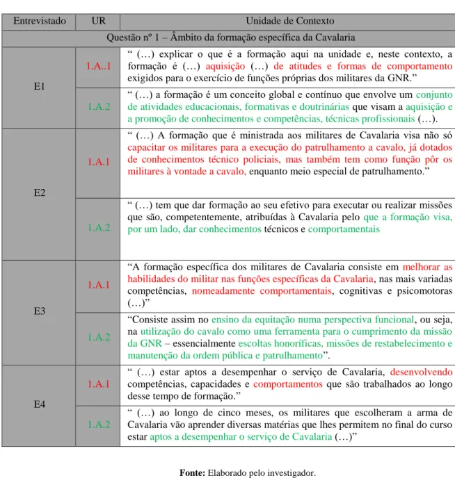 Tabela 11 - Análise de conteúdo da questão nº1. 