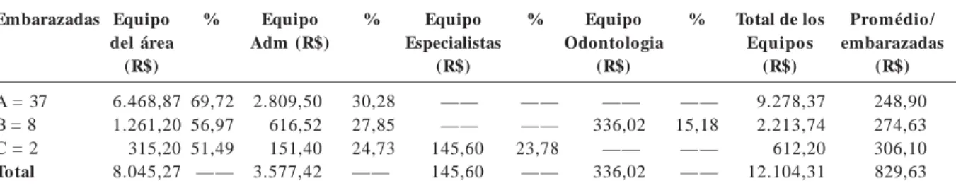 Tabla 2. Distribución del costo del personal técnico y administrativo, por grupo de las embarazadas