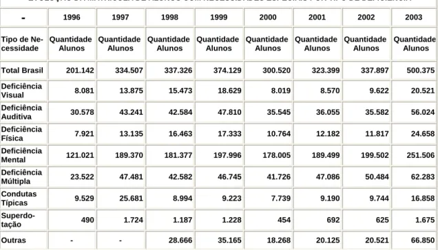 Tabela 1: Evolução da matrícula de alunos com necessidades especiais até 2003  (Fonte: MEC/INEP/SEEC  -  http://www.mec.gov.br/seesp/matricula.shtm  - acesso em  07/05/2005