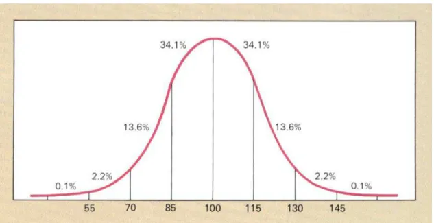 Figura 2: Distribuição do resultado de teste QI aplicado a um vasto número de  pessoas (Wortman e Loftus, 1988, p