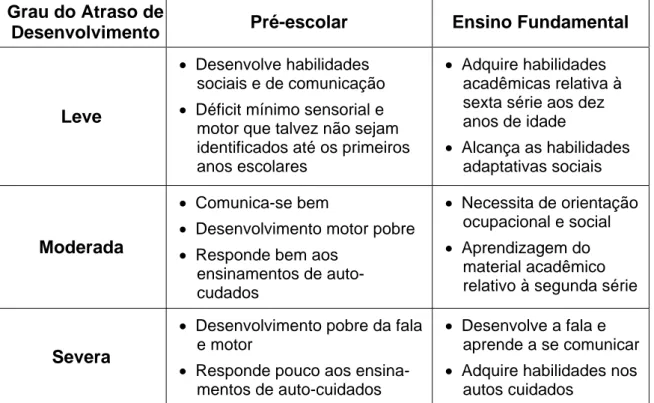 Tabela 3: Características do desenvolvimento escolar do portador de AD (Adaptado  de Gfeller, E