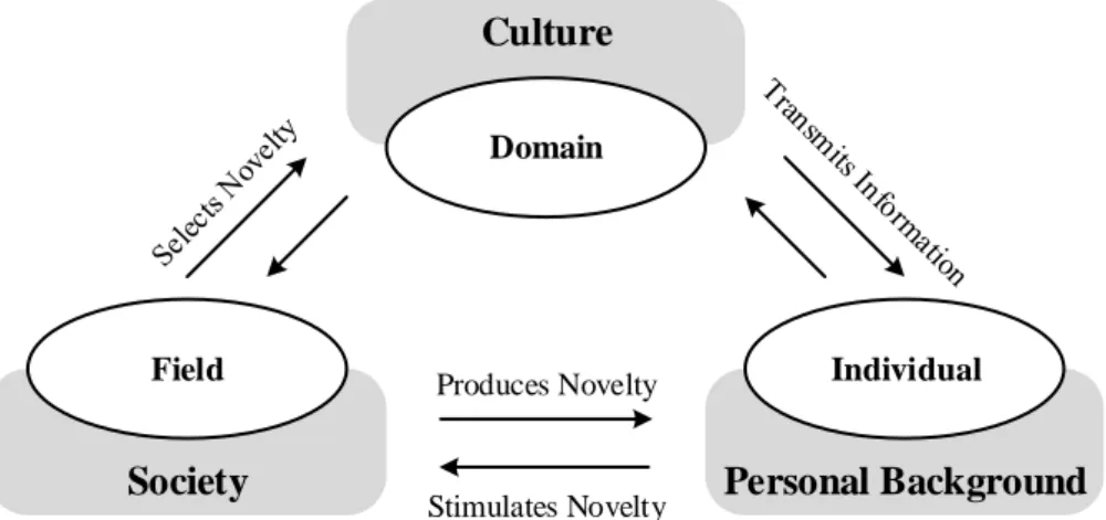 Figure 1. Creativity Systemic Process. 