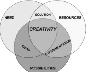 Figure 2. Elements of Creativity. 